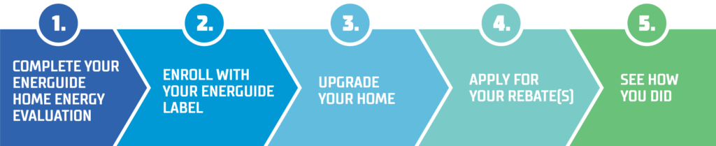 Home Energy Retrofit Accelerator Program Progression