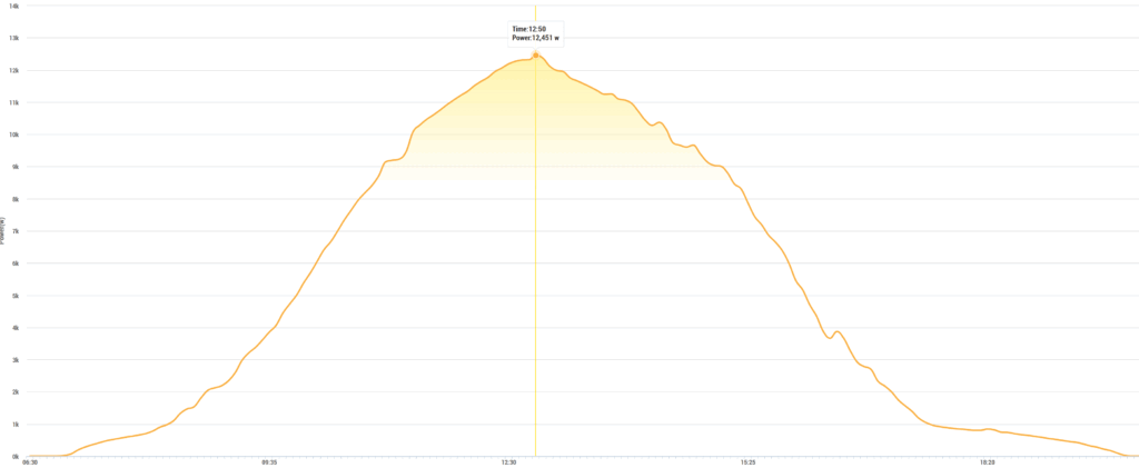 Solar Performance 1 day Graph